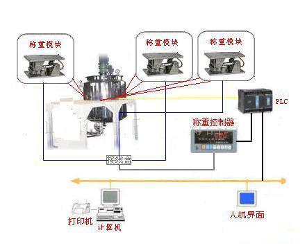 供应称重式反应釜自动进料系统